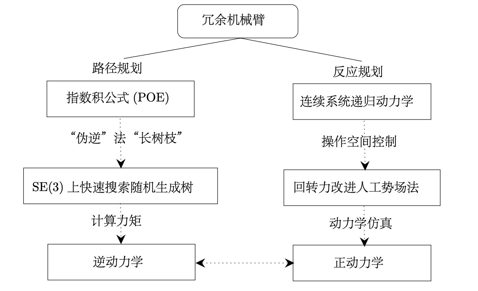 路径规划与反应规划整体框架图